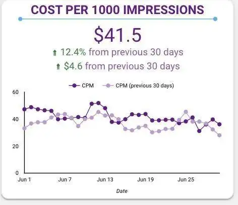 Facebook cost per thousand impressions KPIs