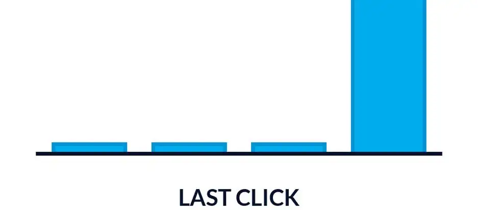 Last-click Model